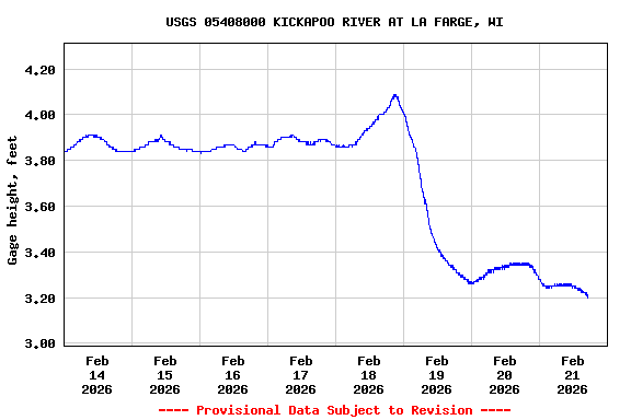 Graph of  Gage height, feet