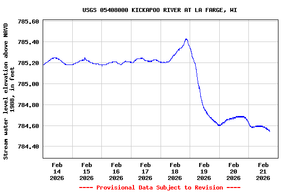 Graph of  Stream water level elevation above NAVD 1988, in feet