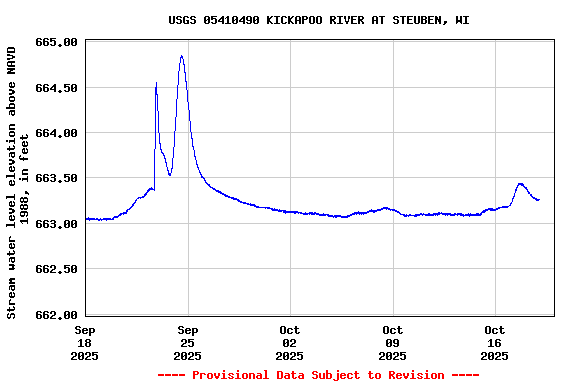 Graph of  Stream water level elevation above NAVD 1988, in feet