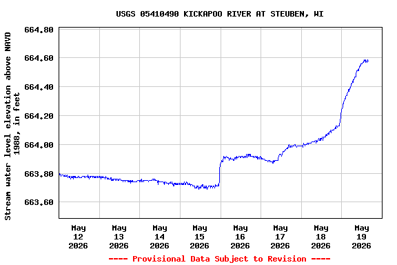 Graph of  Stream water level elevation above NAVD 1988, in feet