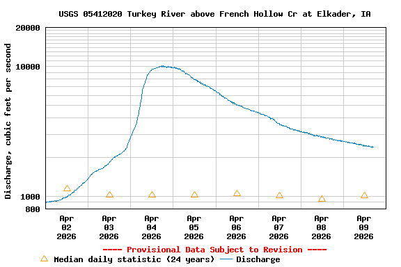 Graph of  Discharge, cubic feet per second