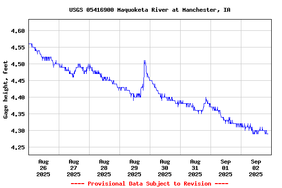Graph of  Gage height, feet