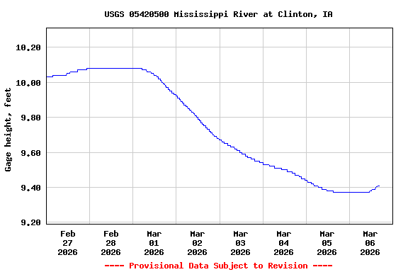 Graph of  Gage height, feet