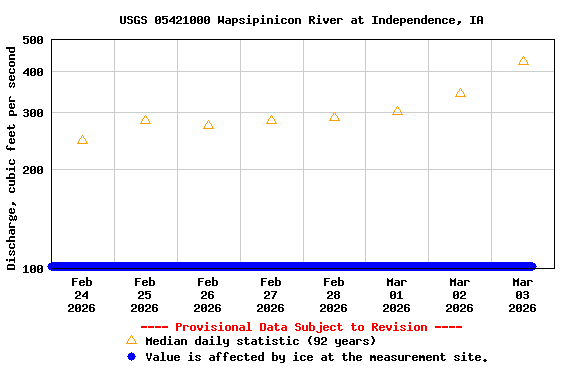 Graph of  Discharge, cubic feet per second