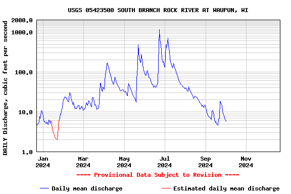 Graph of DAILY Discharge, cubic feet per second