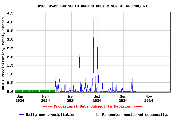 Graph of DAILY Precipitation, total, inches