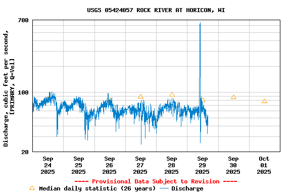 Graph of  Discharge, cubic feet per second, [PRIMARY, Q-Vel]