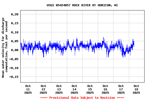 Graph of  Mean water velocity for discharge computation, feet per second