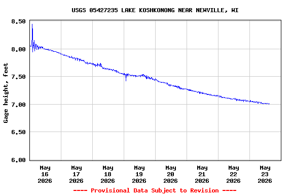 Graph of  Gage height, feet
