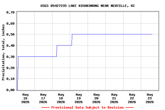 Graph of  Precipitation, total, inches