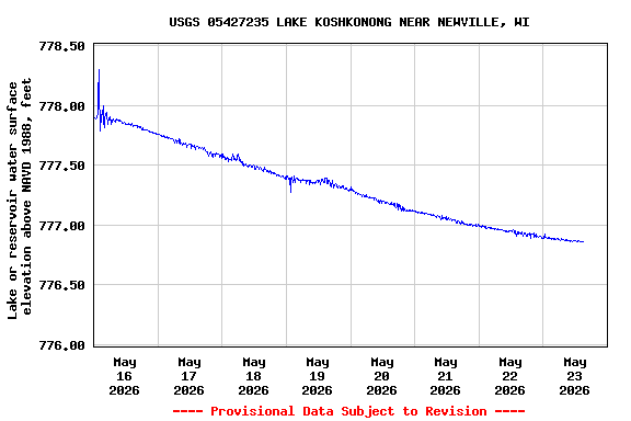 Graph of  Lake or reservoir water surface elevation above NAVD 1988, feet