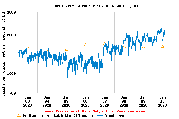 Graph of  Discharge, cubic feet per second, [(4)]