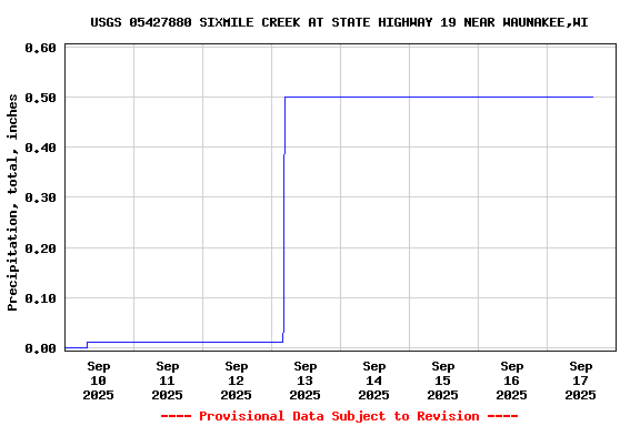 Graph of  Precipitation, total, inches