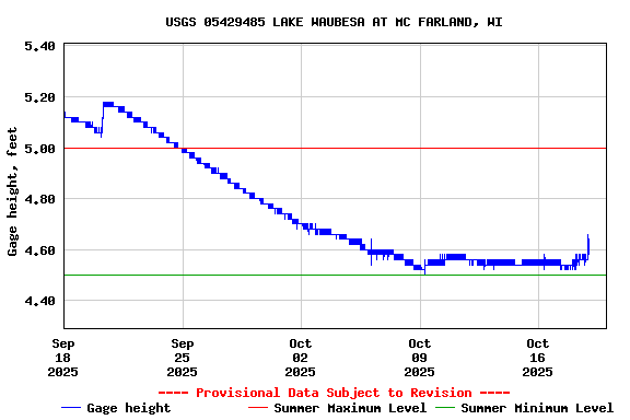 Graph of  Gage height, feet