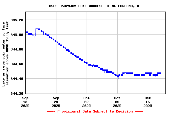 Graph of  Lake or reservoir water surface elevation above NAVD 1988, feet
