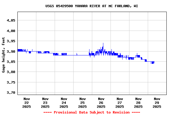 Graph of  Gage height, feet