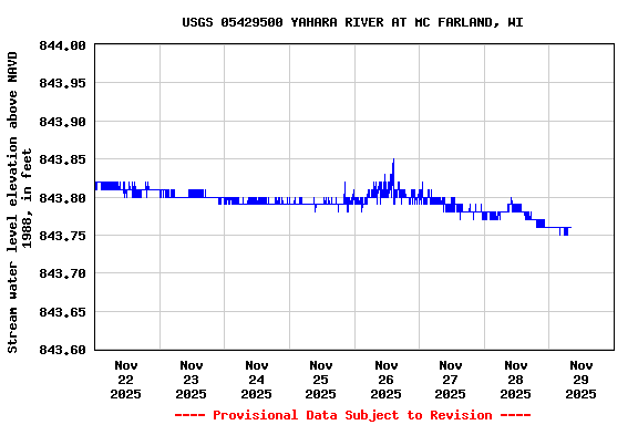 Graph of  Stream water level elevation above NAVD 1988, in feet