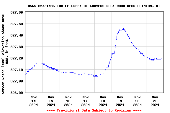 Graph of  Stream water level elevation above NAVD 1988, in feet