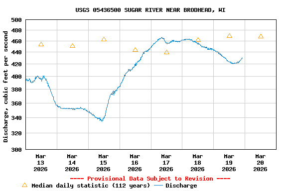 Graph of  Discharge, cubic feet per second