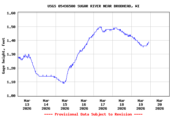 Graph of  Gage height, feet