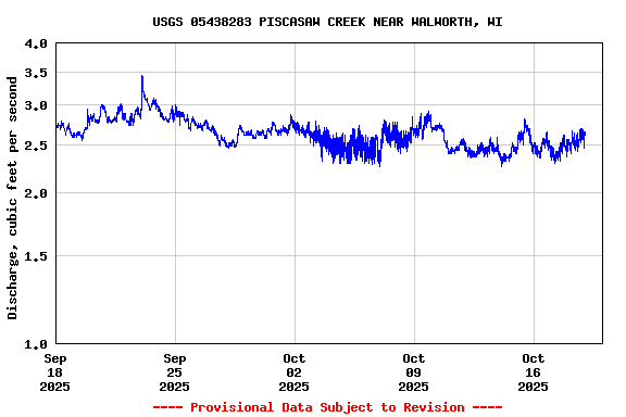 Graph of  Discharge, cubic feet per second