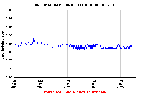 Graph of  Gage height, feet
