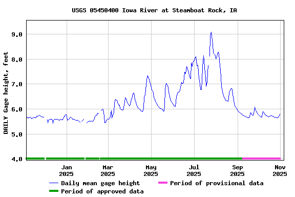 Graph of DAILY Gage height, feet