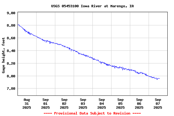 Graph of  Gage height, feet