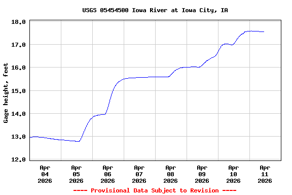 Graph of  Gage height, feet