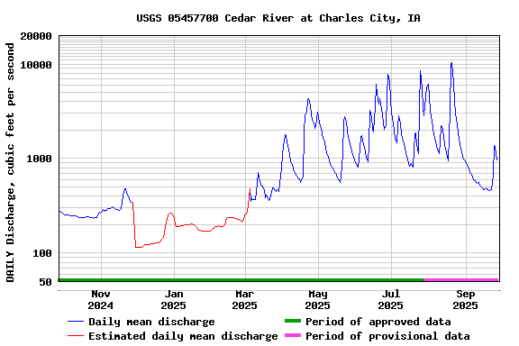 Graph of DAILY Discharge, cubic feet per second
