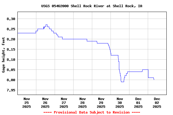 Graph of  Gage height, feet