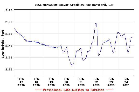 Graph of  Gage height, feet