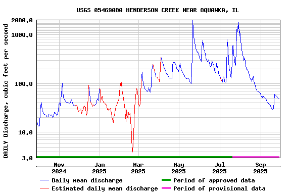 Graph of DAILY Discharge, cubic feet per second