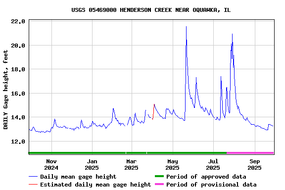 Graph of DAILY Gage height, feet