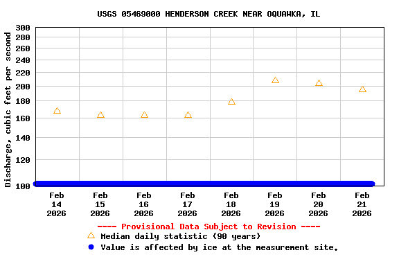 Graph of  Discharge, cubic feet per second