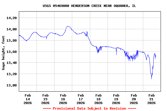Graph of  Gage height, feet
