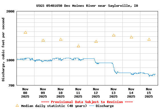 Graph of  Discharge, cubic feet per second