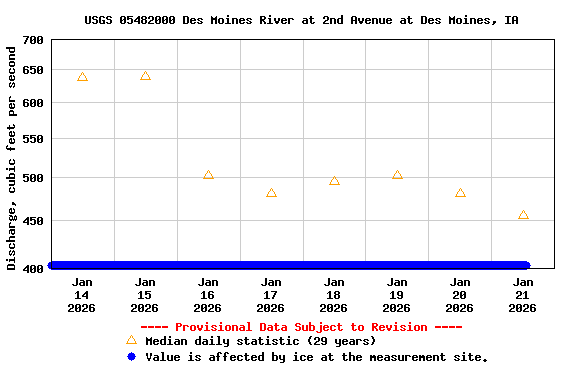 Graph of  Discharge, cubic feet per second