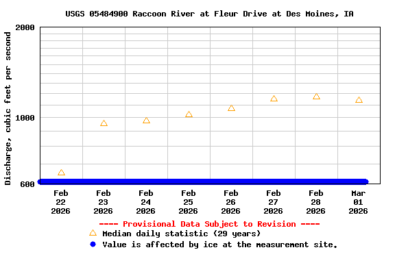 Graph of  Discharge, cubic feet per second
