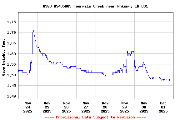 Graph of  Gage height, feet