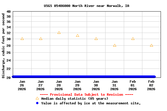 Graph of  Discharge, cubic feet per second