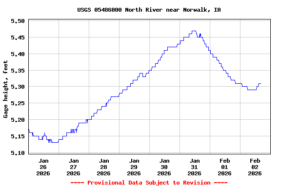 Graph of  Gage height, feet