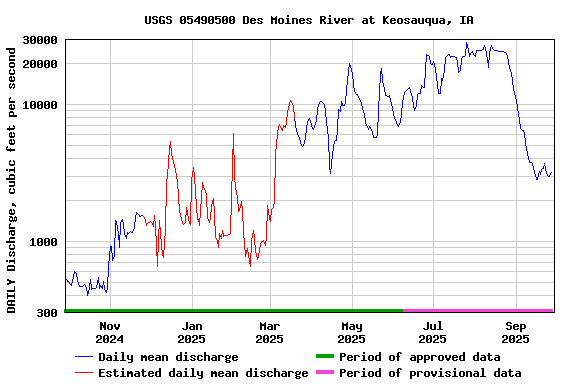 Graph of DAILY Discharge, cubic feet per second