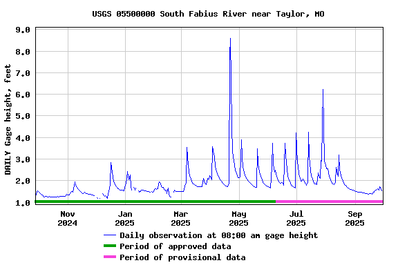 Graph of DAILY Gage height, feet
