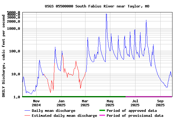 Graph of DAILY Discharge, cubic feet per second