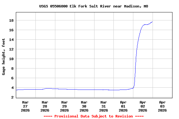 Graph of  Gage height, feet