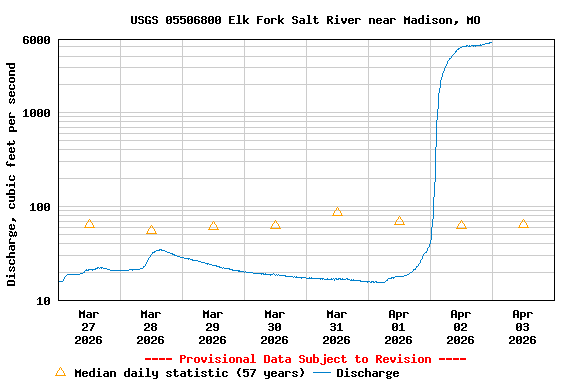 Graph of  Discharge, cubic feet per second