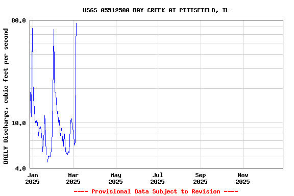 Graph of DAILY Discharge, cubic feet per second