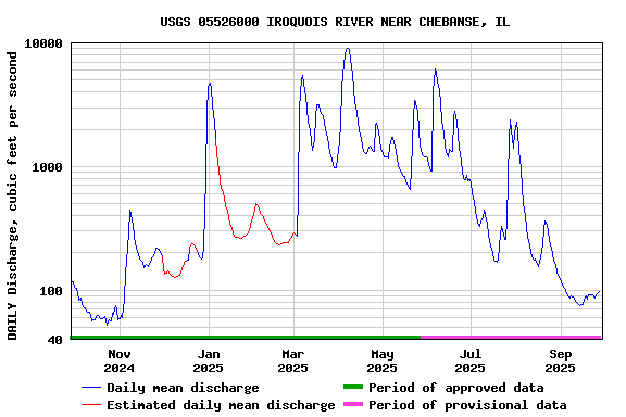 Graph of DAILY Discharge, cubic feet per second