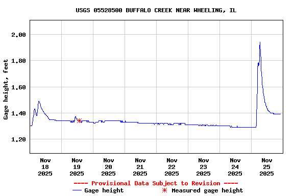 Graph of  Gage height, feet